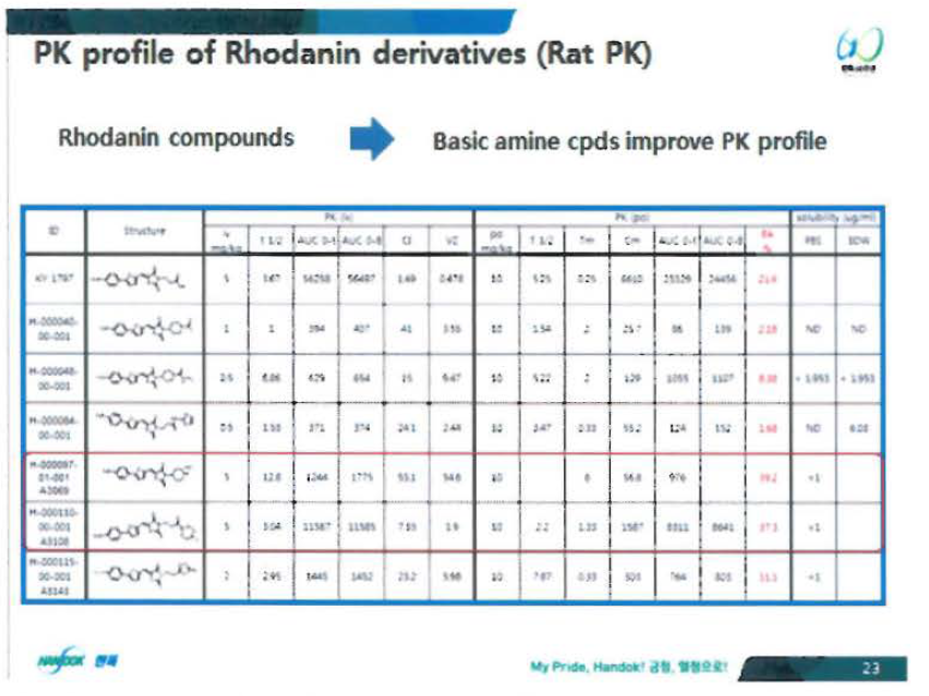 대표적인 Rhodanine 유도체틀의 PK profile