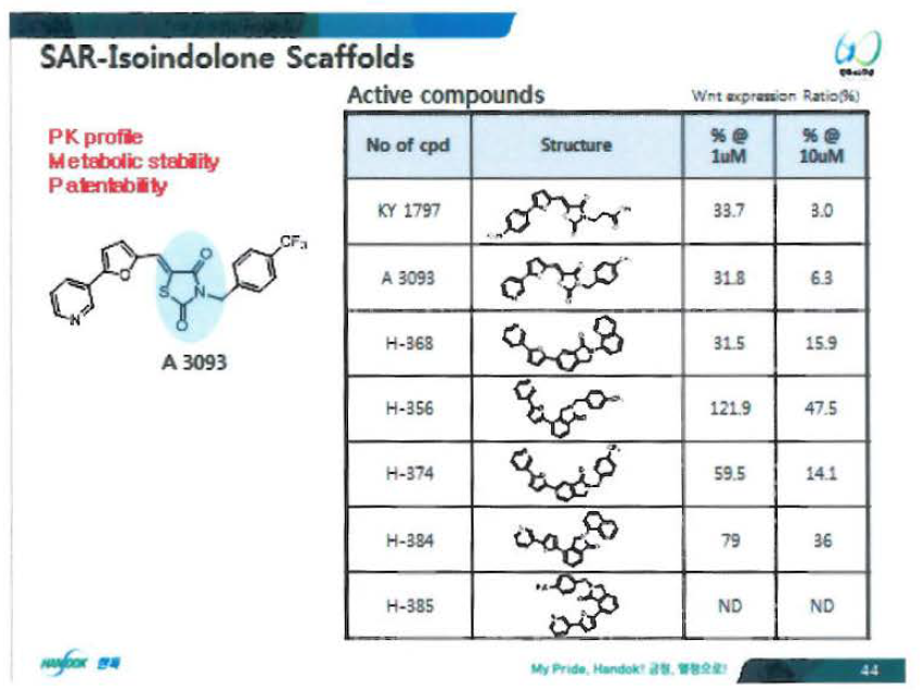 Scaffold hopping 전략으로 설계된 isoindolone 화합물들의 SAR