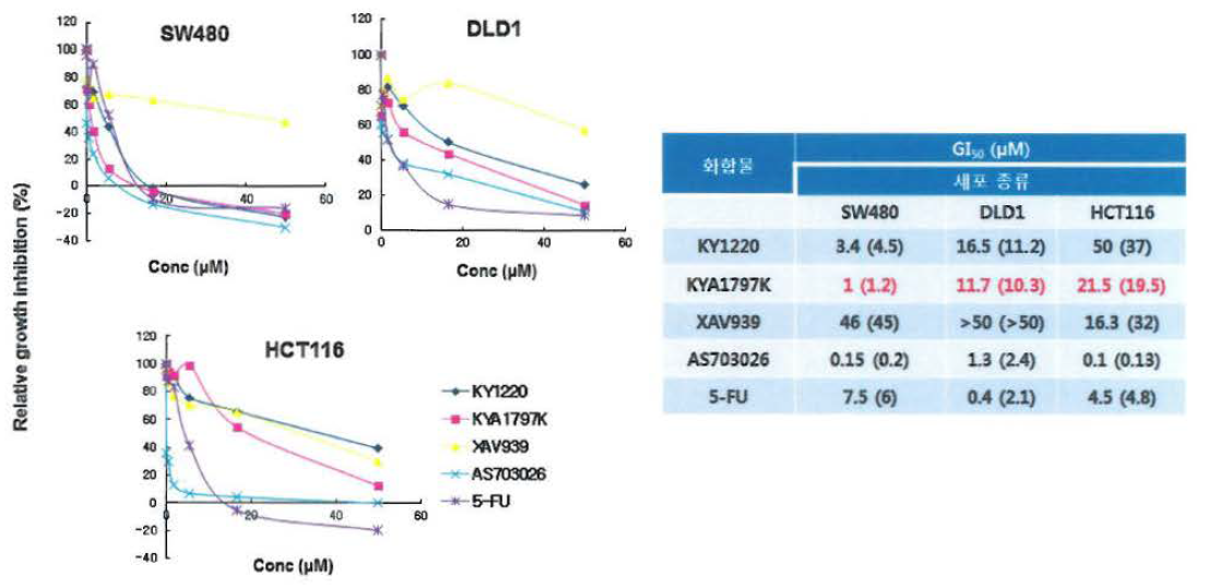 다양한 대장암 세포주에 서 KYA1797K 및 다른 항암제들과 세포성장 저해효과를 비교