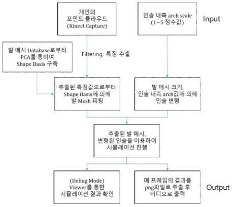 통합 소프트웨어 구동 과정 도식화