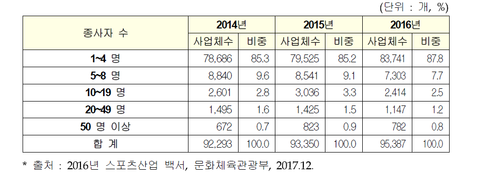 2014~2016년 종사자 수별 사업체 현황(신분류 기준
