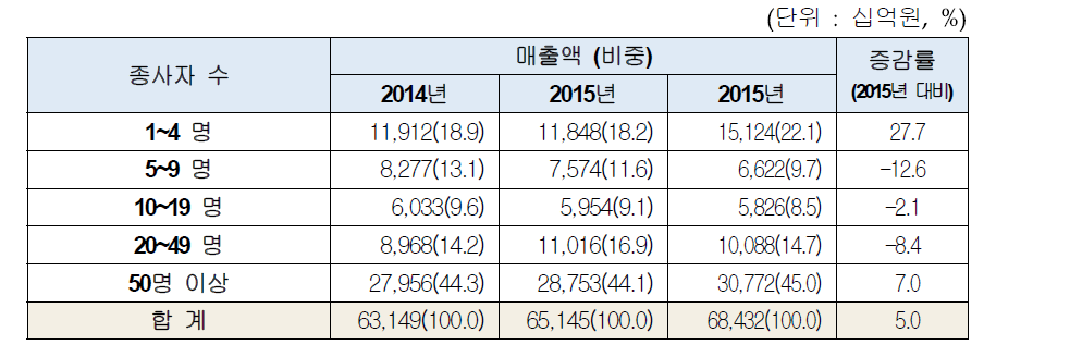 2014~2016년 종사자 규모별 매출액 현황