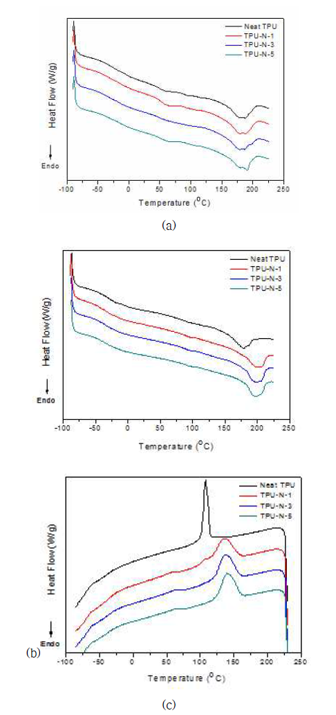 폴리에틸렌 이오노머 결합 기능화 실리카 첨가 폴리우레탄의 DSC thermogram: (a) 1차 승온 스캔:(b) 2차 승온 스캔; (c) 냉각 스캔