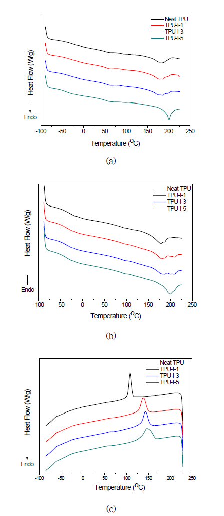 가역적 우레탄 결합을 도입한 기능화된 실리카 첨가 폴리우레탄의 DSC thermogram: (a) 1차 승온 스캔: (b) 2차 승온 스캔; (c) 냉각 스캔