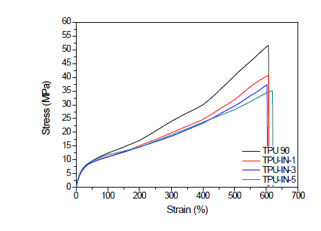 기능화된 두 가지 실리카 동일비율 첨가 폴리우레탄의 응력-변형 곡선