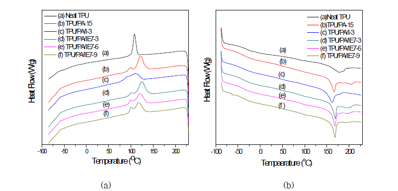 EPS-70 첨가 TPU와 PA-12 하이브리드 컴파운드의 DSC thermogram: (a) 냉각 조건; (b) 승온 조건