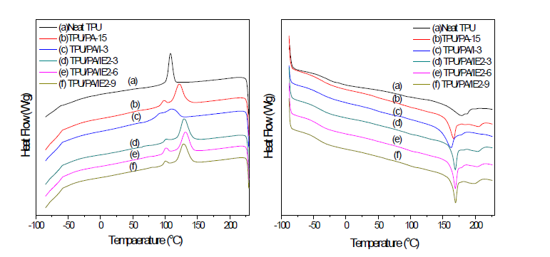 EPS-25첨가 TPU와 PA-12 하이브리드 컴파운드의 DSC thermogram: (a) 냉각 조건; (b) 승온 조건