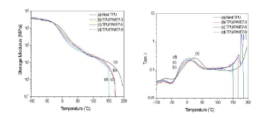 EPS-70첨가 TPU와 PA-12 하이브리드 컴파운드의 DMA thermogram: (a) 저장 탄성율(storage modulus); (b) tanδ