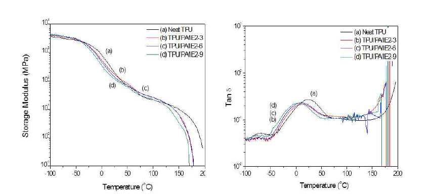 EPS-25첨가 TPU와 PA-12 하이브리드 컴파운드의 DMA thermogram: (a) 저장 탄성율(storage modulus); (b) tanδ