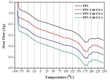Cellulose (Exilva)/colloidal silica 첨가 TPU 의 DSC thermogram