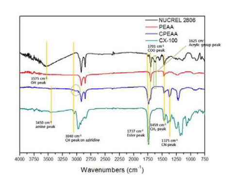 가교이오노머 제조 단계별 FT-IR 스펙트럼 비교