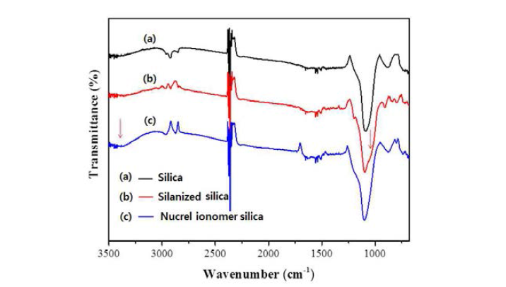 폴리에틸렌 이오노머를 결합시킨 기능화된 실리카의 FT-IR 스펙트럼: (a) 실리카; (b) GPTMS 처리 실리카; (c) 폴리에틸렌 이오노머 결합 실리카