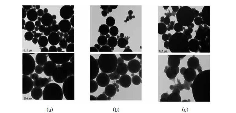 기능화된 실리카 투과전자현미경 이미지: (a) 실리카; (b) GPTMS 처리 실리카; (c) 폴리에틸렌 이오노머 결합 실리카
