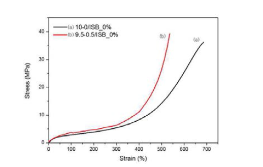 Stress-strain curves of the polyurethane