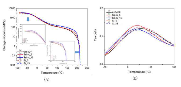 가역적 우레탄 결합 도입 기능화 실리카 첨가량에 따른 폴리우레탄의 동적 점탄성: (A) Storage Modulus; (B) tanδ