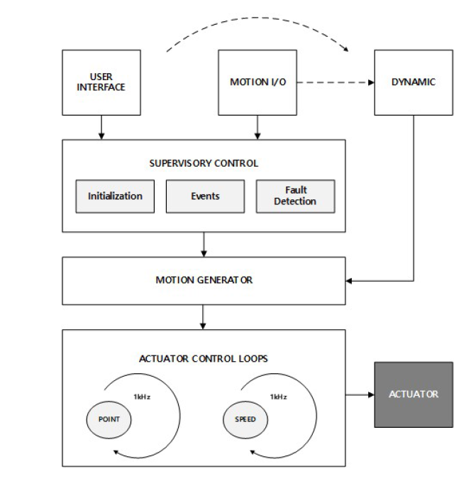 Motion Control System Architecture