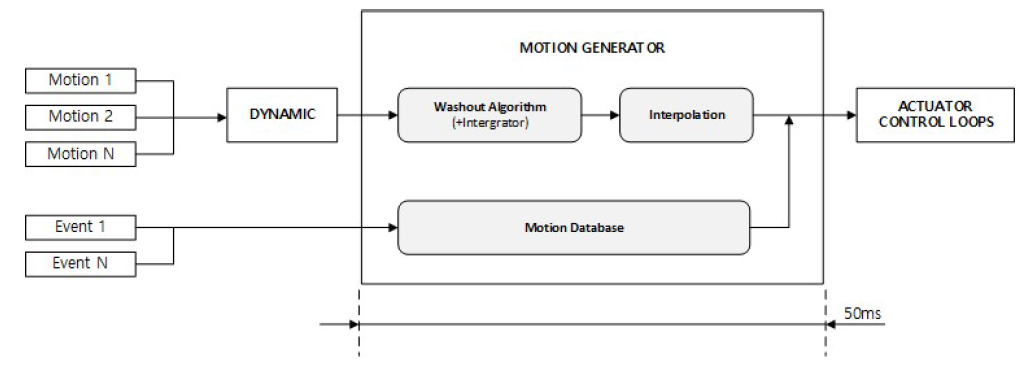 Motion Generator Procedure