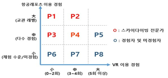 대상자 선정 결과 분포도