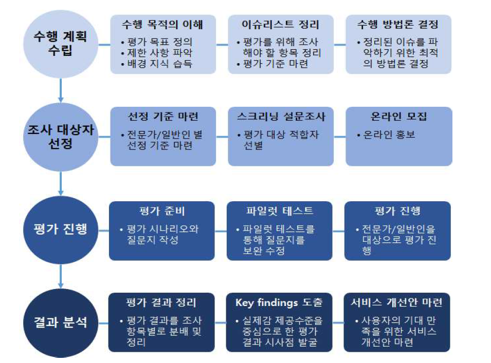 전체 수행 단계