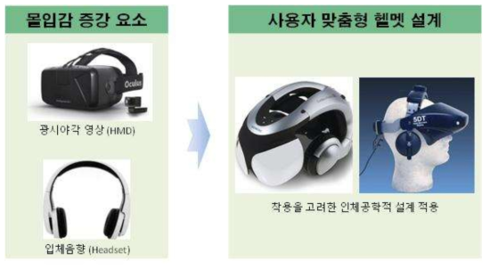 입감 증강요소 및 몰입형 HMD 헬멧 기본설계
