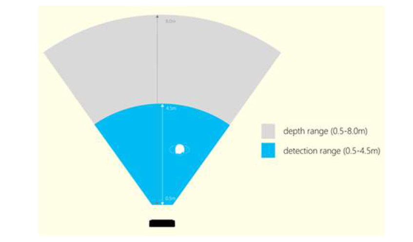 Kinect v2의 Depth range와 인체 감지 범위