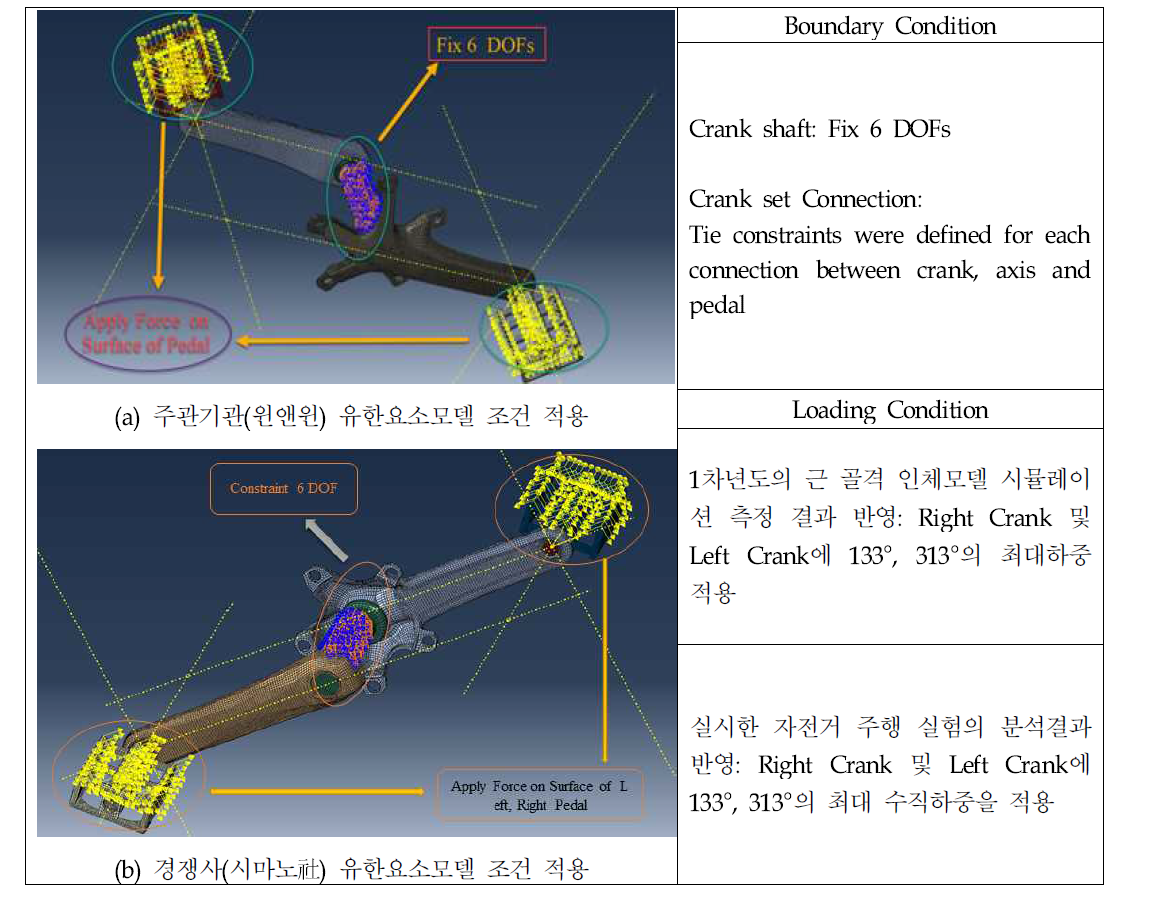 Crank set의 2가지 각도(133° & 313°)에 따른 유한요소해석 프로토콜