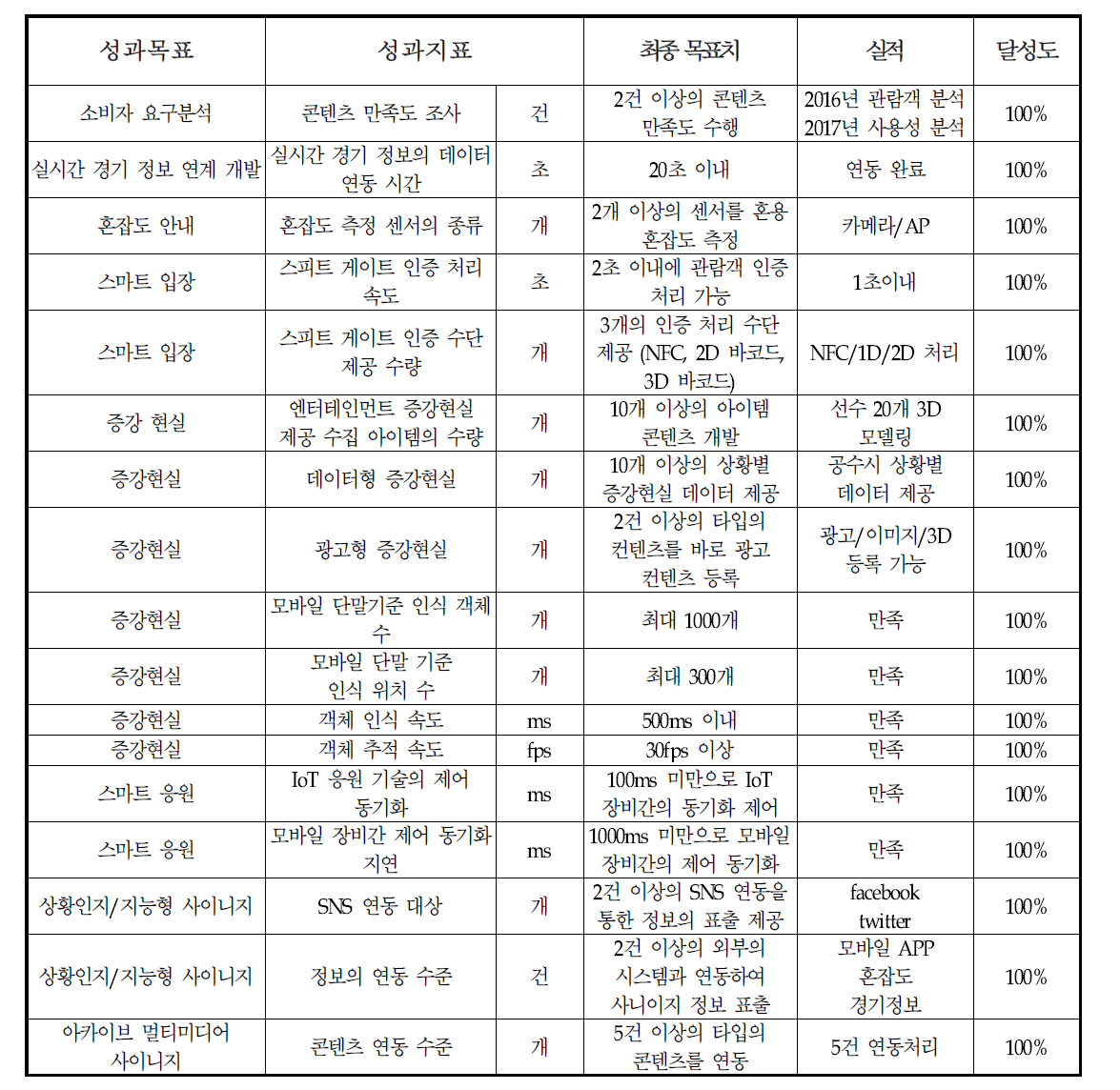 평가항목 달성도