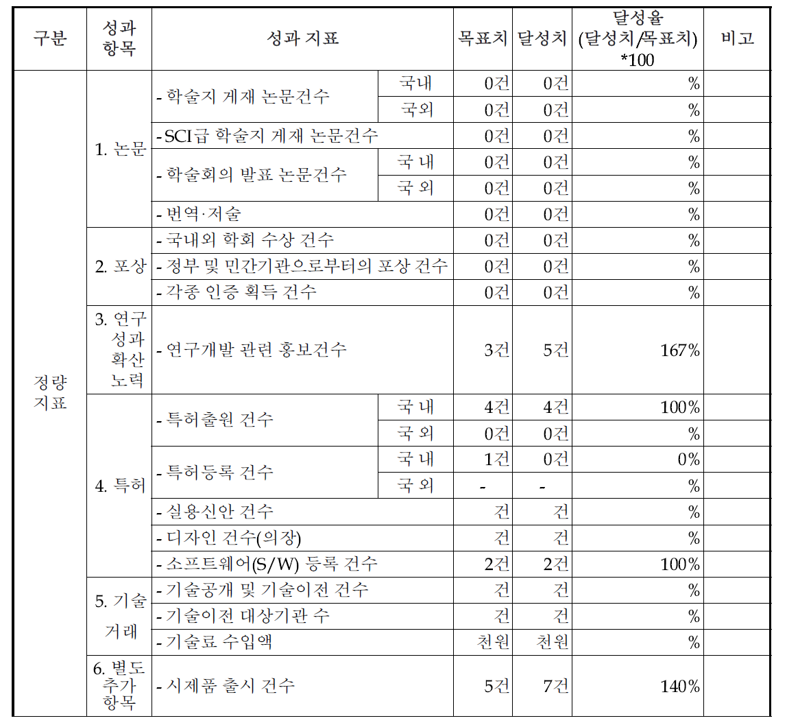 정량적 평가항목 달성도