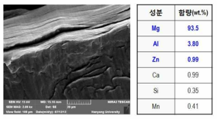 마그네슘 스크랩의 SEM 이미지(좌)와 XRF 성분분석(우) 결과