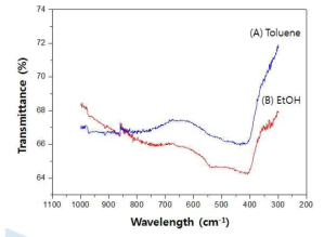 톨루엔(A)과 에탄올(B)로 마그네슘 스크랩 세척 후 용액의 FT-IR 분석결과