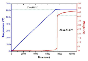 온도에 따른 마그네슘 스크랩의 질량증가 (TGA)