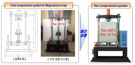 마그네슘 스크랩 압축 시스템 도면(좌)과 사진(냉간/열간)
