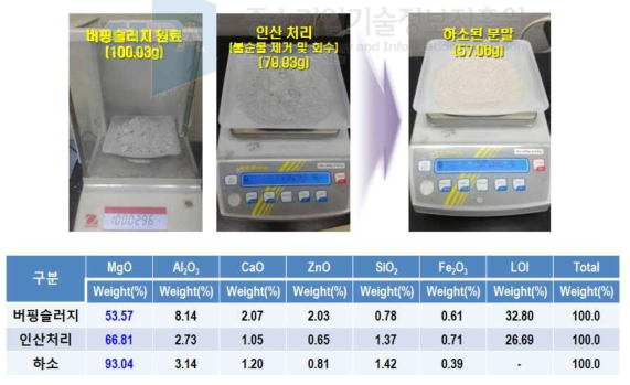 마그네슘 슬러지 재활용율 (X선 형광분석 및 강열감량 결과)