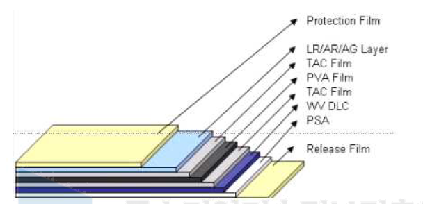 LCD용 편광판 및 부속 보호필름 구조
