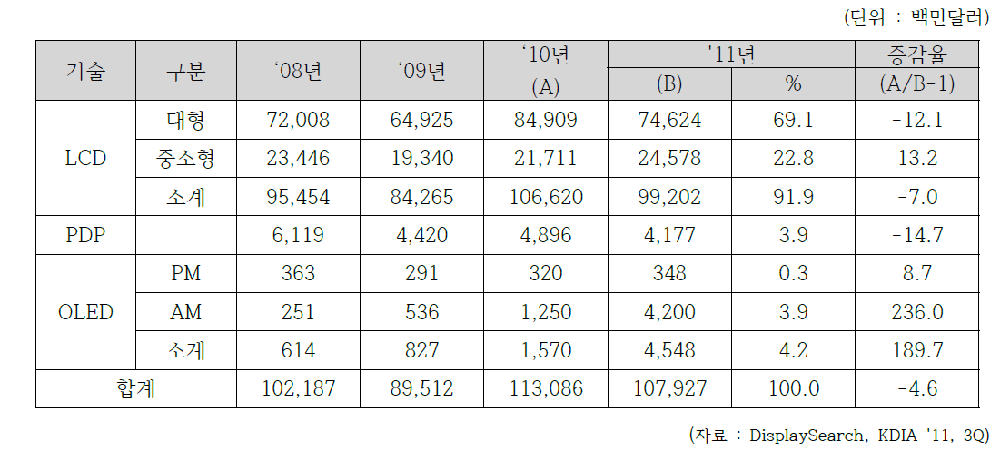 평판디스플레이 세계시장 규모