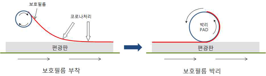 코로나 처리에 의한 보호필름의 박리성 향상