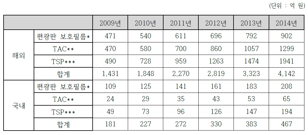 신청기술 제품(코팅액)의 용도별 시장규모 및 전망