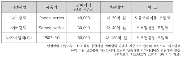 경쟁사 업체 현황