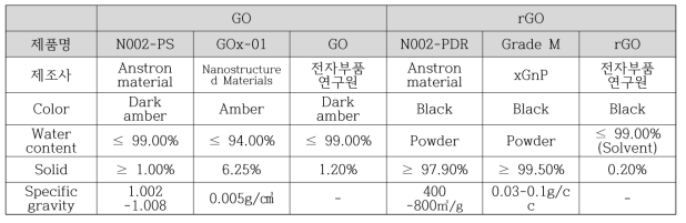 Graphene계열 물질 정보