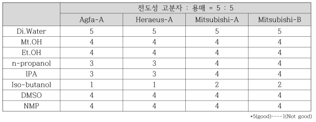 Graphene계열 물질&용매 상용성 테스트 (Graphene:Solvent=1:20)