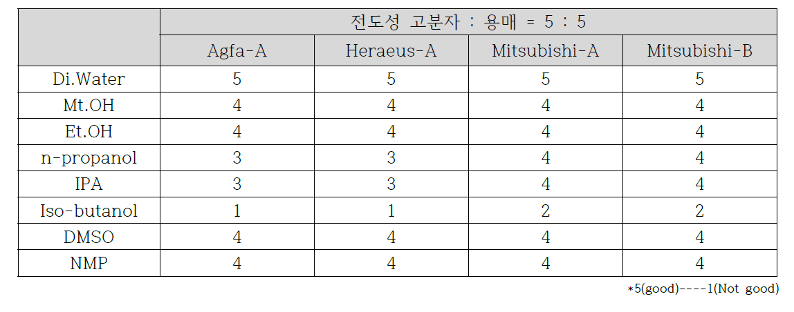 전도성 고분자&용매 상용성 테스트