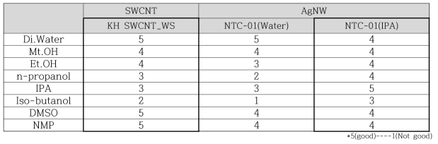 SWCNT 및 AgNW 물질&용매 상용성 테스트(Material:Solvent=1:20)