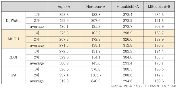 전도성 고분자 입도 분석