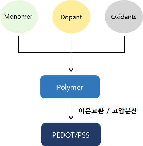 전도성 고분자 합성 방법