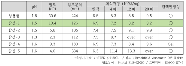 전도성 고분자 합성 평가 결과