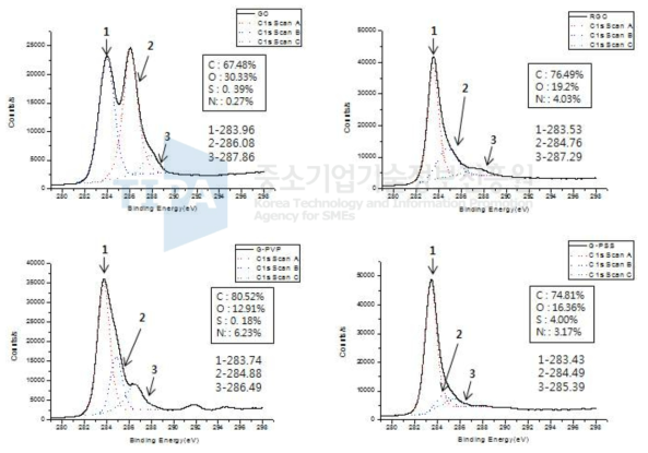 그래핀 종류 별 XPS