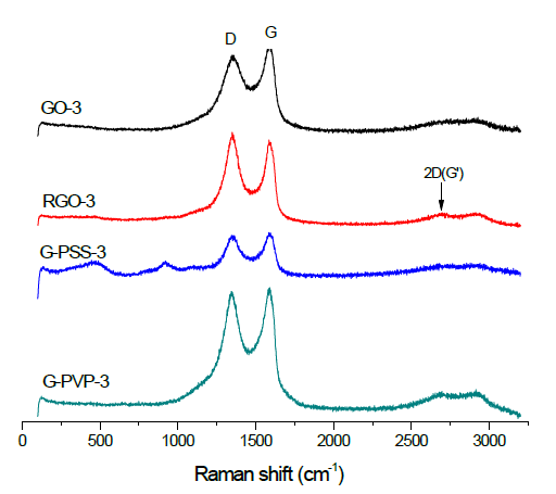 그래핀 종류 별 Raman