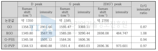 그래핀 종류별 Raman 데이타