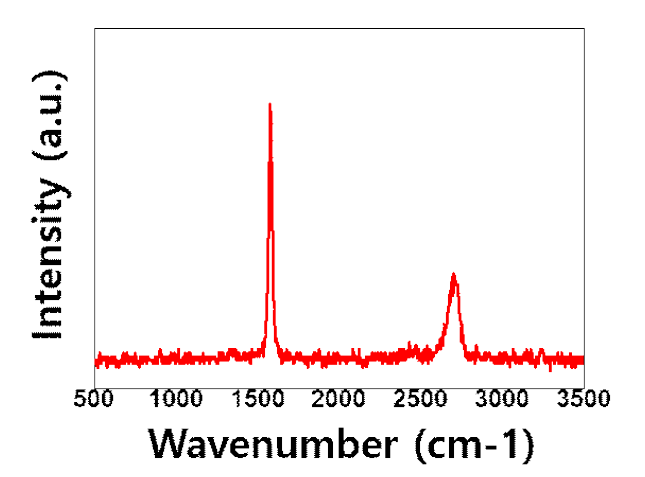 1시간 산화반응을 통해 얻어진 그라파이트 옥사이드의 Raman 데이터