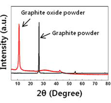 그라파이트와 그라파이트 옥사이드의 XRD 데이터
